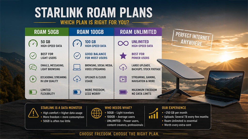 Infographic comparing Starlink Roam 50GB, 100GB and Unlimited plans for travelers, overlanders and remote workers.