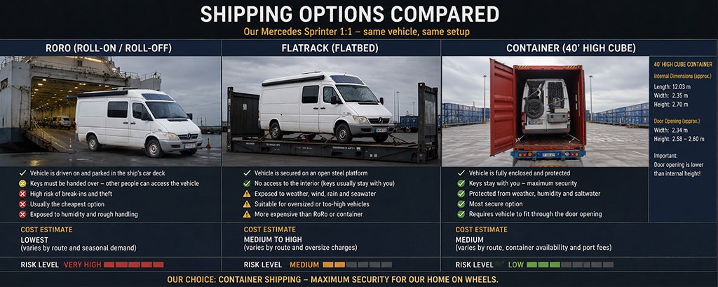 Comparison of three options for shipping a Mercedes Sprinter: RoRo, flatrack and a 40-foot High Cube container.