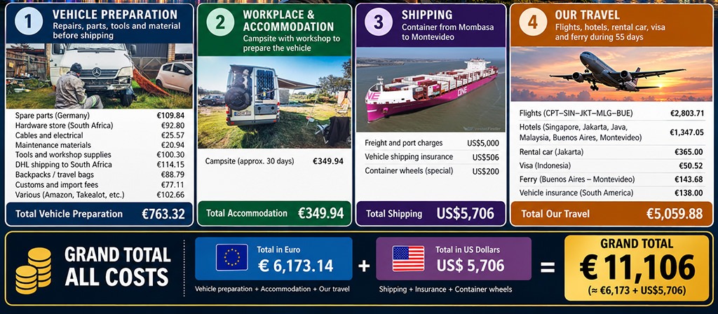 Infographic showing the total costs of a 55-day journey while a vehicle is shipped from Mombasa to Montevideo, including vehicle preparation, accommodation, shipping and travel expenses.