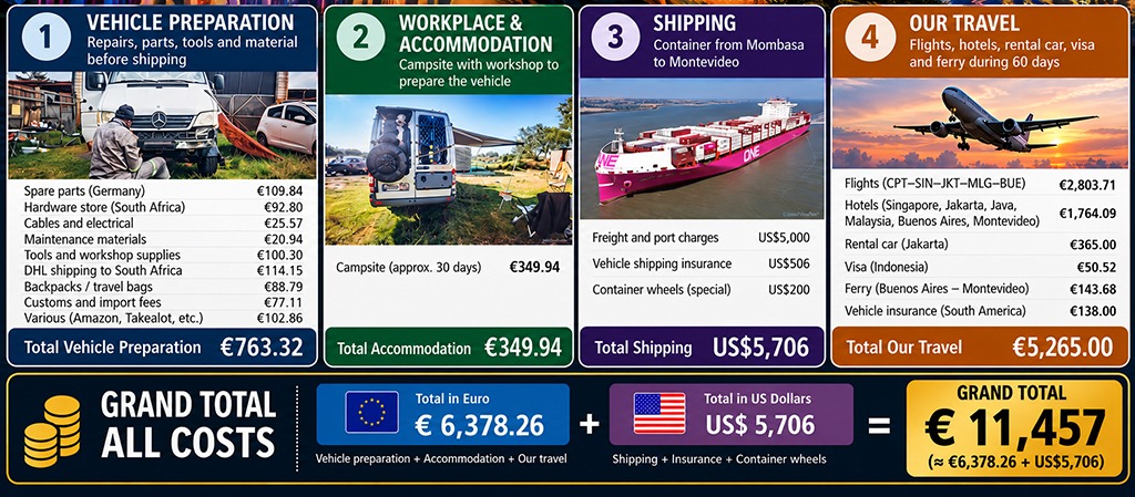 Infographic showing the total costs of a 55-day journey while a vehicle is shipped from Mombasa to Montevideo, including vehicle preparation, accommodation, shipping and travel expenses.